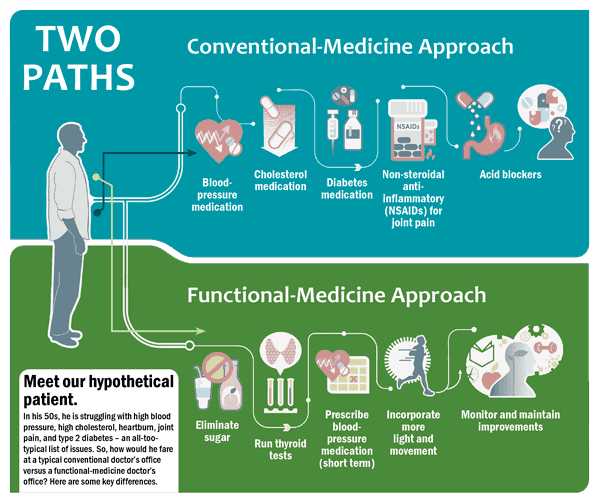 The two paths to describe what is functional medicine